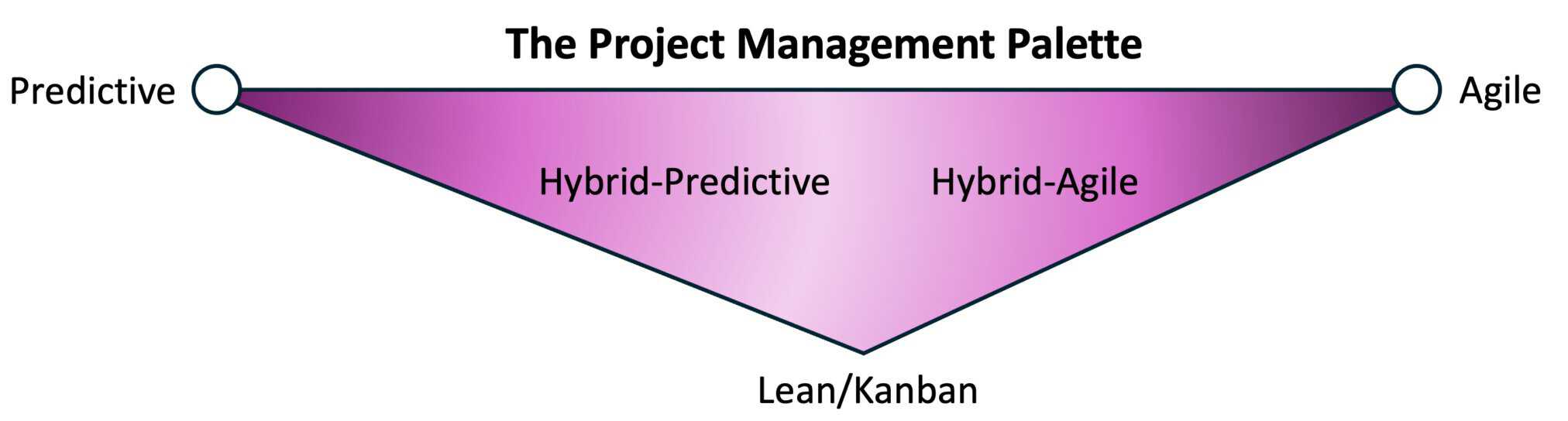 Hybrid Project Management: Part 4, Picking the Practices